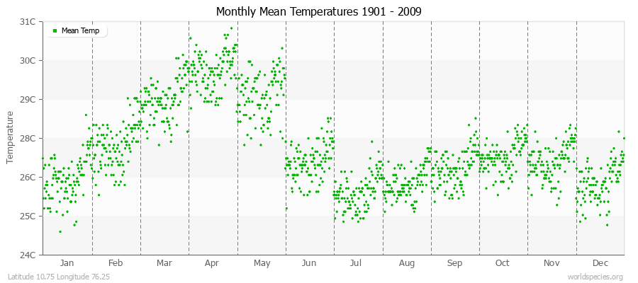 Monthly Mean Temperatures 1901 - 2009 (Metric) Latitude 10.75 Longitude 76.25