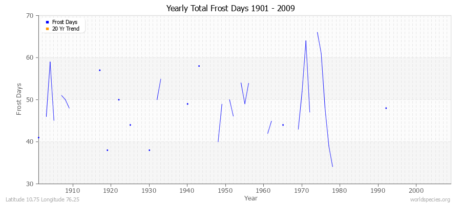 Yearly Total Frost Days 1901 - 2009 Latitude 10.75 Longitude 76.25