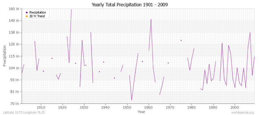 Yearly Total Precipitation 1901 - 2009 (English) Latitude 10.75 Longitude 76.25