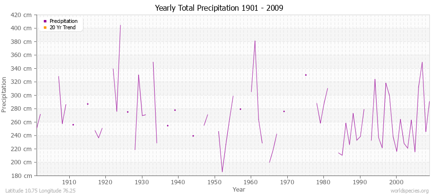 Yearly Total Precipitation 1901 - 2009 (Metric) Latitude 10.75 Longitude 76.25