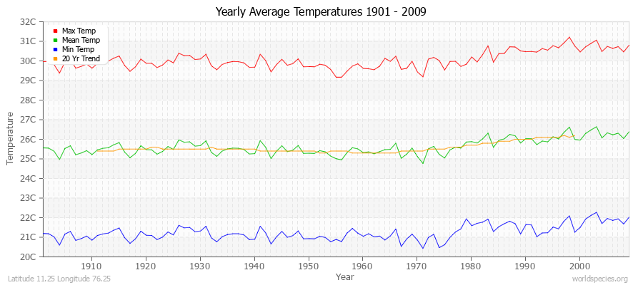 Yearly Average Temperatures 2010 - 2009 (Metric) Latitude 11.25 Longitude 76.25