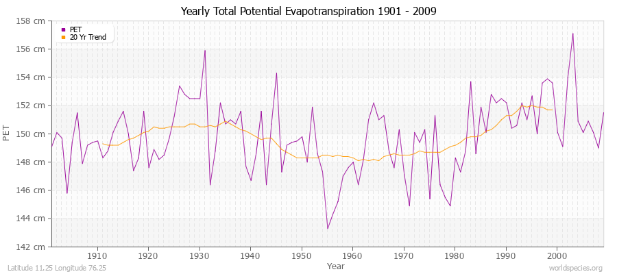 Yearly Total Potential Evapotranspiration 1901 - 2009 (Metric) Latitude 11.25 Longitude 76.25
