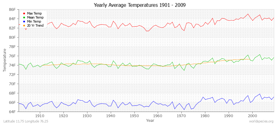 Yearly Average Temperatures 2010 - 2009 (English) Latitude 11.75 Longitude 76.25