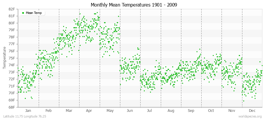 Monthly Mean Temperatures 1901 - 2009 (English) Latitude 11.75 Longitude 76.25