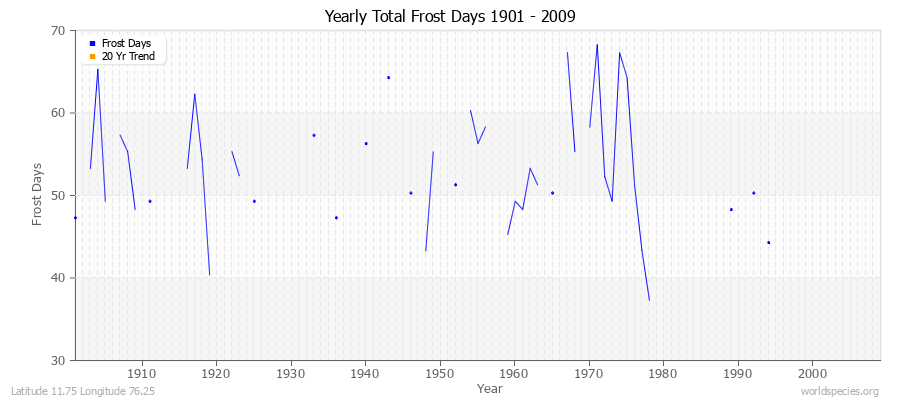 Yearly Total Frost Days 1901 - 2009 Latitude 11.75 Longitude 76.25