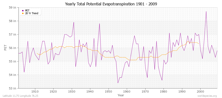 Yearly Total Potential Evapotranspiration 1901 - 2009 (English) Latitude 11.75 Longitude 76.25