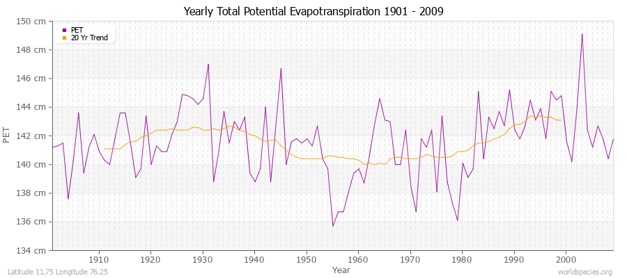 Yearly Total Potential Evapotranspiration 1901 - 2009 (Metric) Latitude 11.75 Longitude 76.25