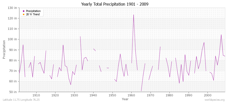 Yearly Total Precipitation 1901 - 2009 (English) Latitude 11.75 Longitude 76.25