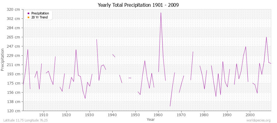 Yearly Total Precipitation 1901 - 2009 (Metric) Latitude 11.75 Longitude 76.25