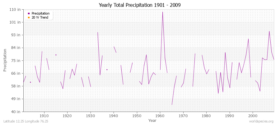 Yearly Total Precipitation 1901 - 2009 (English) Latitude 12.25 Longitude 76.25