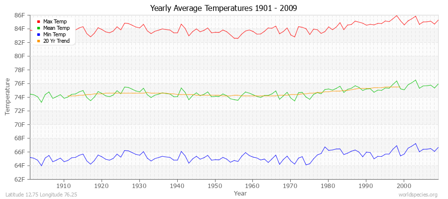Yearly Average Temperatures 2010 - 2009 (English) Latitude 12.75 Longitude 76.25