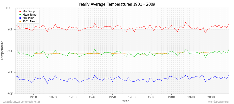 Yearly Average Temperatures 2010 - 2009 (English) Latitude 26.25 Longitude 76.25