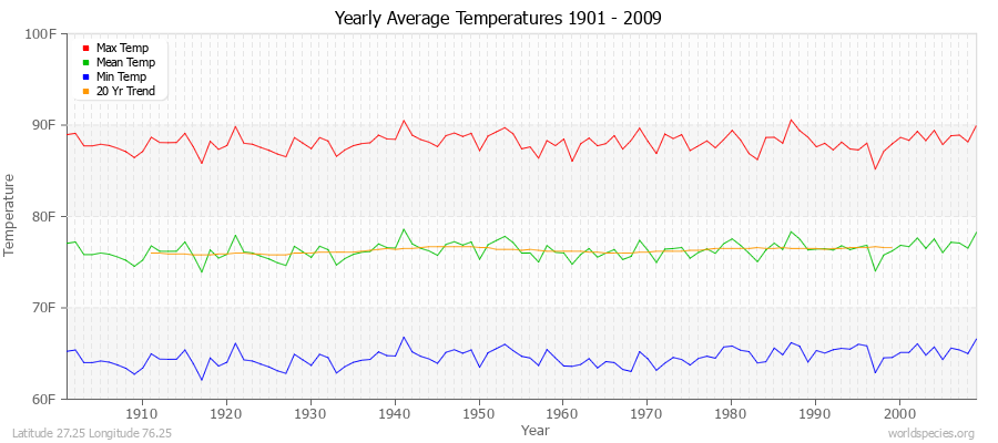 Yearly Average Temperatures 2010 - 2009 (English) Latitude 27.25 Longitude 76.25