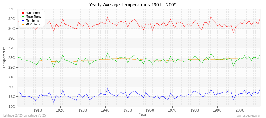 Yearly Average Temperatures 2010 - 2009 (Metric) Latitude 27.25 Longitude 76.25