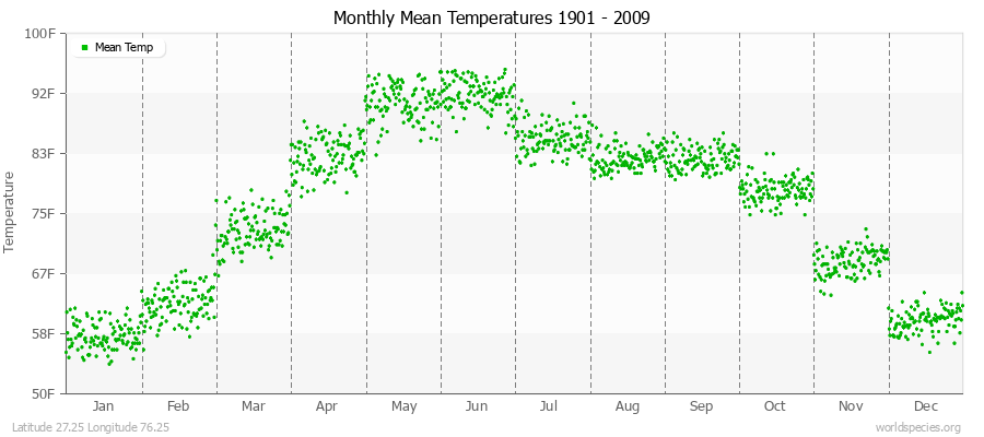 Monthly Mean Temperatures 1901 - 2009 (English) Latitude 27.25 Longitude 76.25