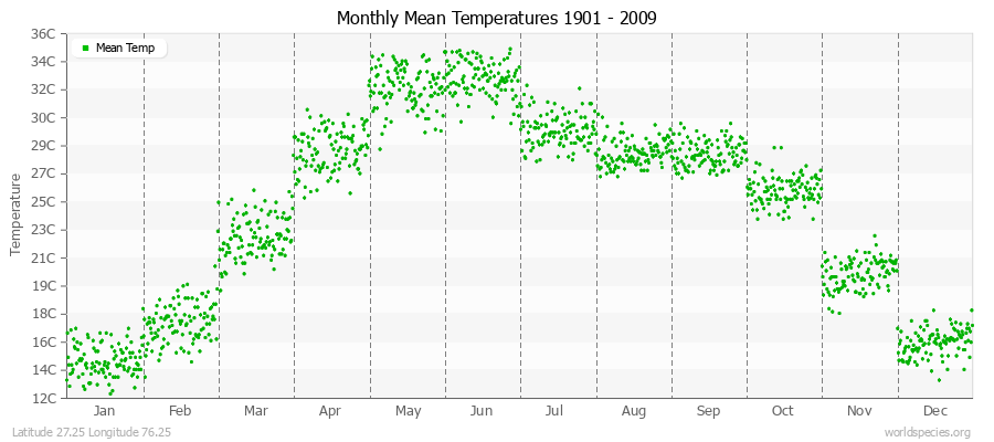 Monthly Mean Temperatures 1901 - 2009 (Metric) Latitude 27.25 Longitude 76.25