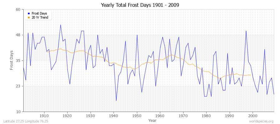 Yearly Total Frost Days 1901 - 2009 Latitude 27.25 Longitude 76.25