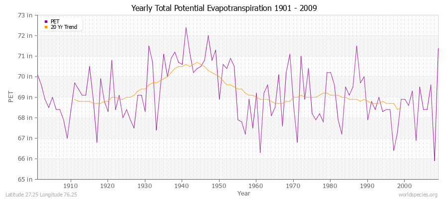 Yearly Total Potential Evapotranspiration 1901 - 2009 (English) Latitude 27.25 Longitude 76.25