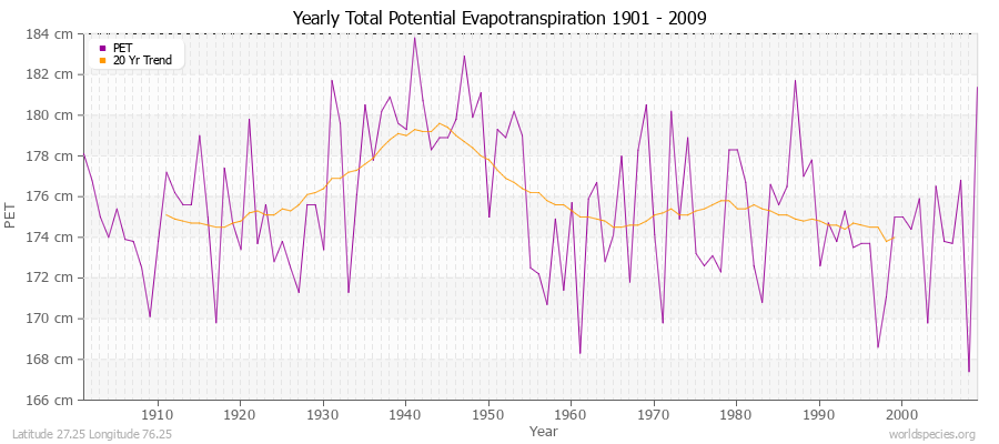 Yearly Total Potential Evapotranspiration 1901 - 2009 (Metric) Latitude 27.25 Longitude 76.25