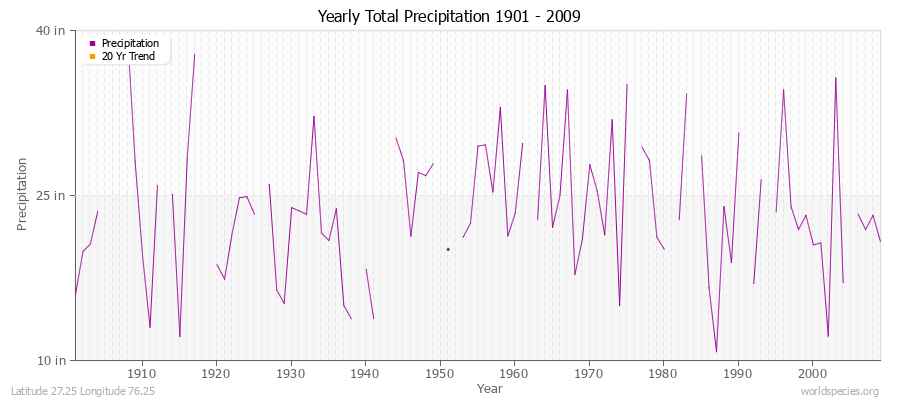 Yearly Total Precipitation 1901 - 2009 (English) Latitude 27.25 Longitude 76.25