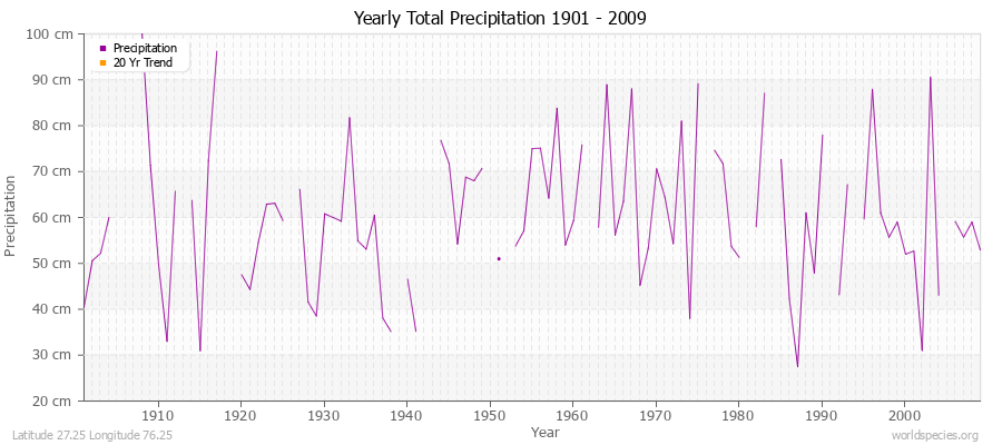 Yearly Total Precipitation 1901 - 2009 (Metric) Latitude 27.25 Longitude 76.25