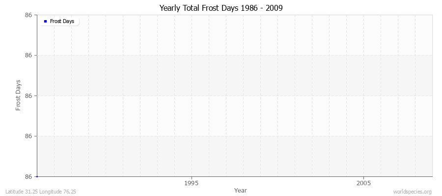 Yearly Total Frost Days 1986 - 2009 Latitude 31.25 Longitude 76.25