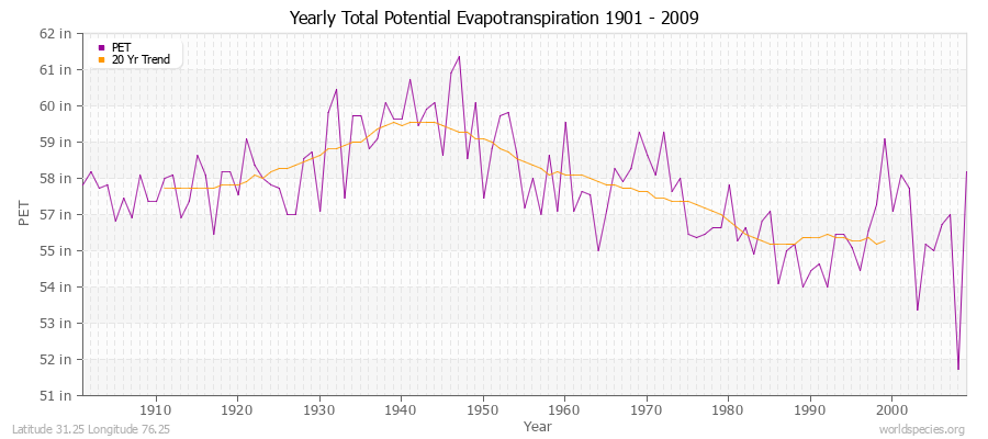 Yearly Total Potential Evapotranspiration 1901 - 2009 (English) Latitude 31.25 Longitude 76.25