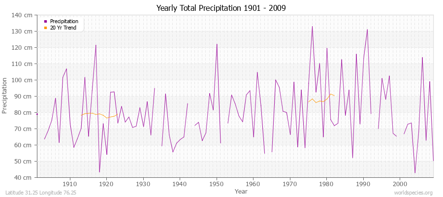 Yearly Total Precipitation 1901 - 2009 (Metric) Latitude 31.25 Longitude 76.25