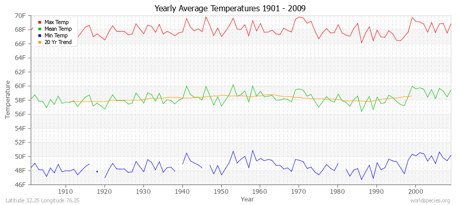 Yearly Average Temperatures 2010 - 2009 (English) Latitude 32.25 Longitude 76.25