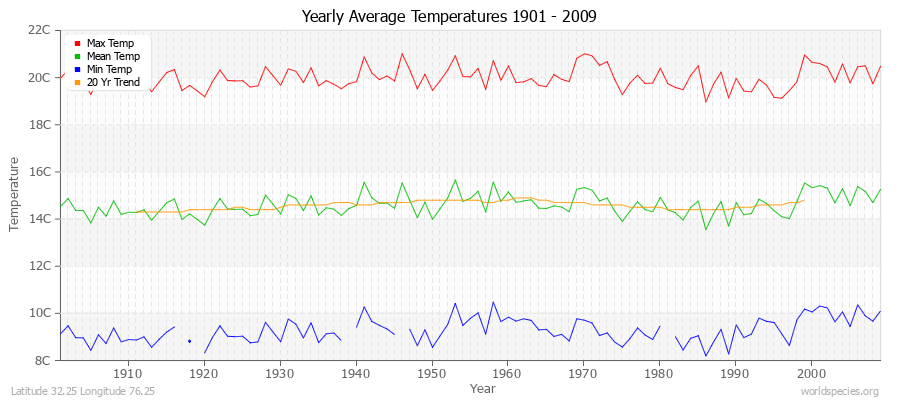 Yearly Average Temperatures 2010 - 2009 (Metric) Latitude 32.25 Longitude 76.25