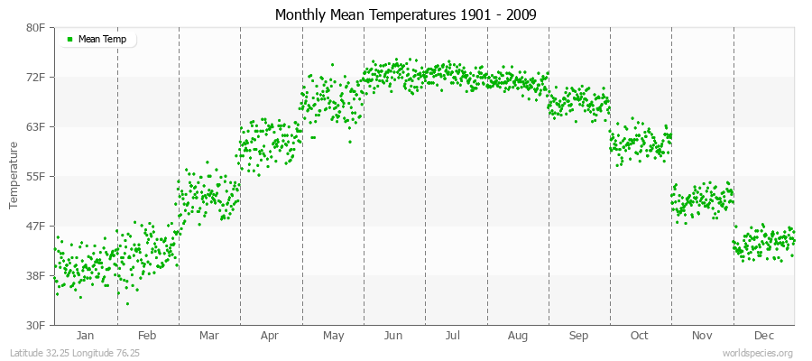 Monthly Mean Temperatures 1901 - 2009 (English) Latitude 32.25 Longitude 76.25