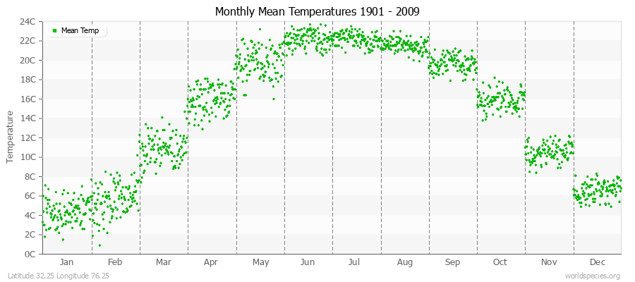 Monthly Mean Temperatures 1901 - 2009 (Metric) Latitude 32.25 Longitude 76.25