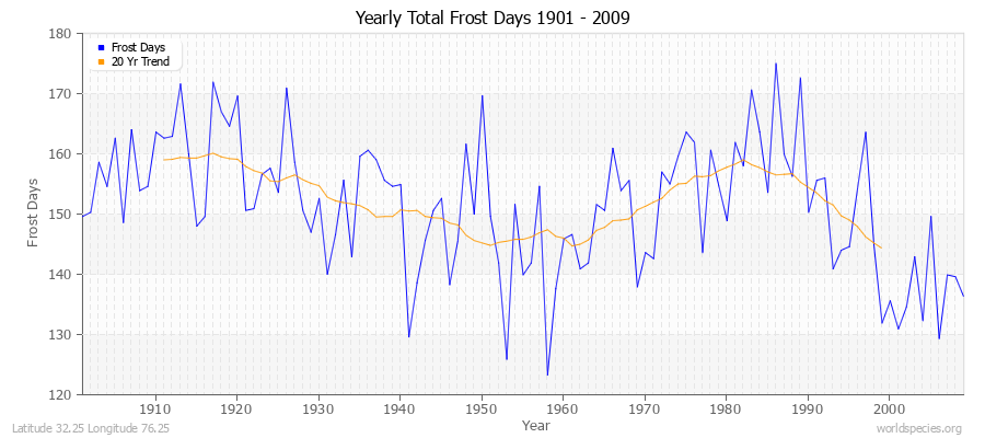 Yearly Total Frost Days 1901 - 2009 Latitude 32.25 Longitude 76.25