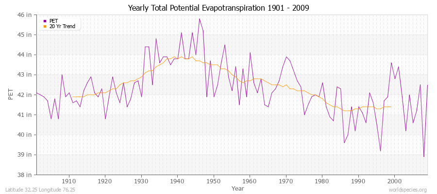 Yearly Total Potential Evapotranspiration 1901 - 2009 (English) Latitude 32.25 Longitude 76.25