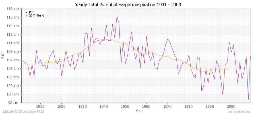Yearly Total Potential Evapotranspiration 1901 - 2009 (Metric) Latitude 32.25 Longitude 76.25