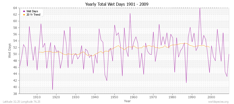 Yearly Total Wet Days 1901 - 2009 Latitude 32.25 Longitude 76.25