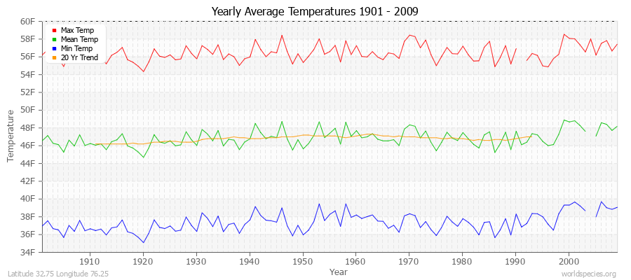 Yearly Average Temperatures 2010 - 2009 (English) Latitude 32.75 Longitude 76.25