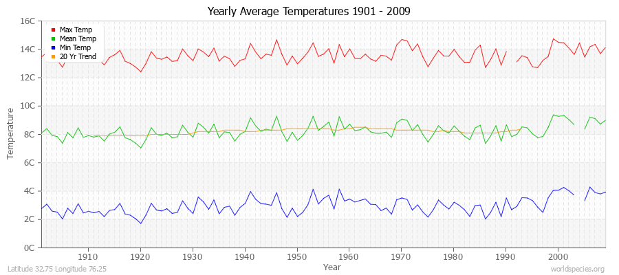 Yearly Average Temperatures 2010 - 2009 (Metric) Latitude 32.75 Longitude 76.25