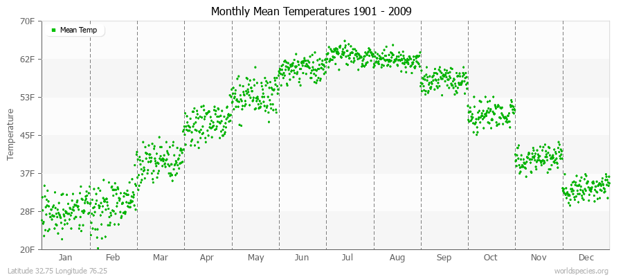 Monthly Mean Temperatures 1901 - 2009 (English) Latitude 32.75 Longitude 76.25