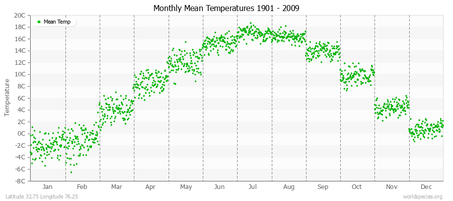 Monthly Mean Temperatures 1901 - 2009 (Metric) Latitude 32.75 Longitude 76.25