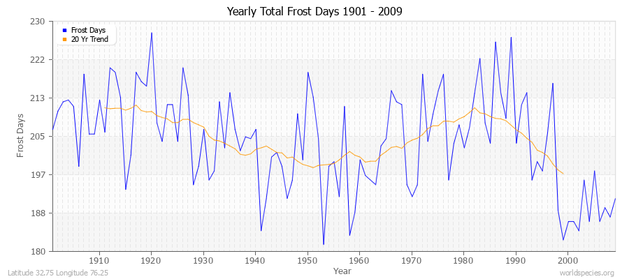 Yearly Total Frost Days 1901 - 2009 Latitude 32.75 Longitude 76.25