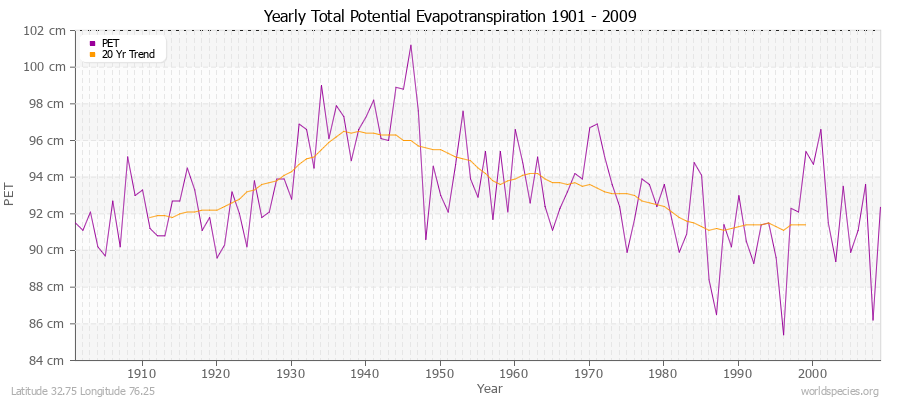 Yearly Total Potential Evapotranspiration 1901 - 2009 (Metric) Latitude 32.75 Longitude 76.25