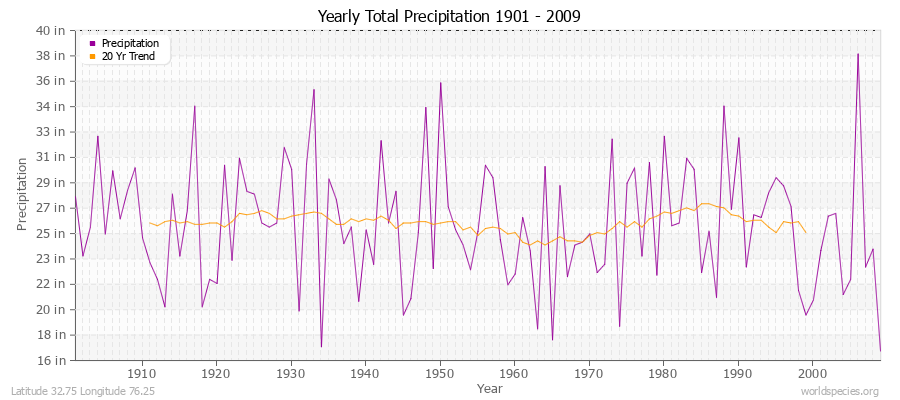 Yearly Total Precipitation 1901 - 2009 (English) Latitude 32.75 Longitude 76.25