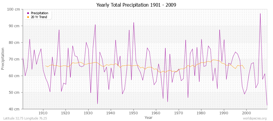 Yearly Total Precipitation 1901 - 2009 (Metric) Latitude 32.75 Longitude 76.25