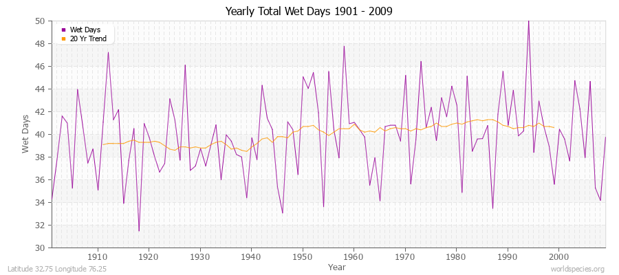 Yearly Total Wet Days 1901 - 2009 Latitude 32.75 Longitude 76.25