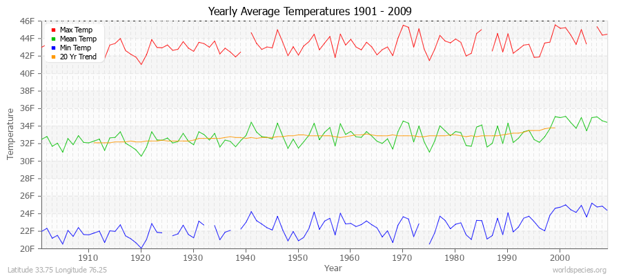 Yearly Average Temperatures 2010 - 2009 (English) Latitude 33.75 Longitude 76.25