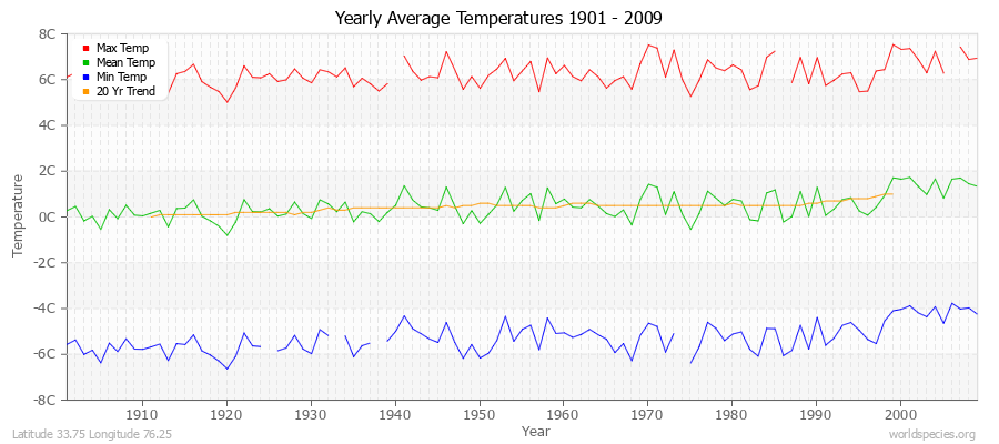 Yearly Average Temperatures 2010 - 2009 (Metric) Latitude 33.75 Longitude 76.25