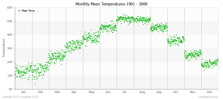 Monthly Mean Temperatures 1901 - 2009 (English) Latitude 33.75 Longitude 76.25