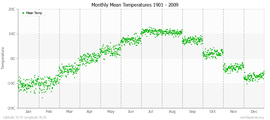 Monthly Mean Temperatures 1901 - 2009 (Metric) Latitude 33.75 Longitude 76.25