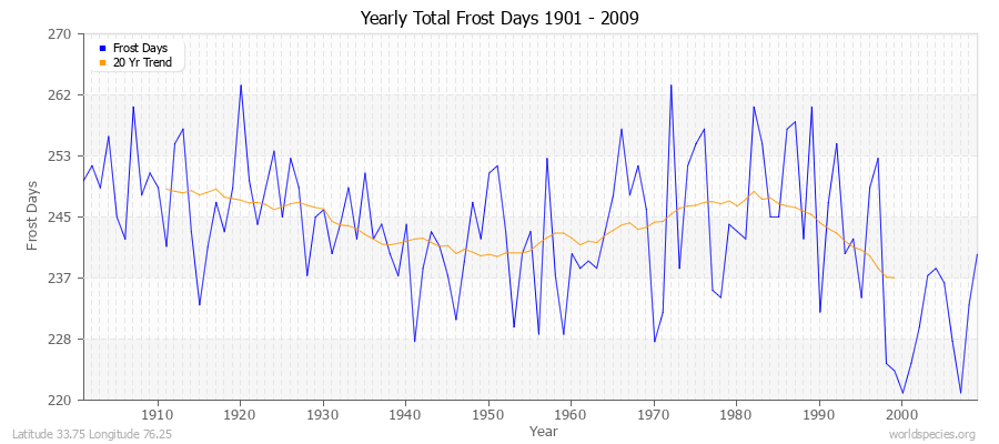 Yearly Total Frost Days 1901 - 2009 Latitude 33.75 Longitude 76.25